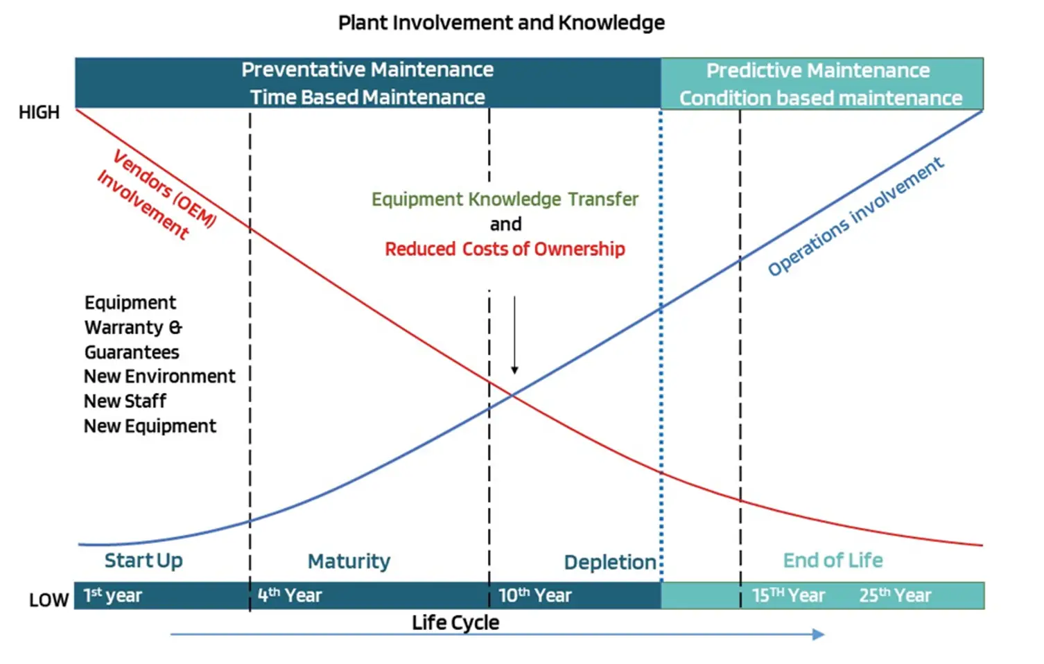 Equipment Life Cycle