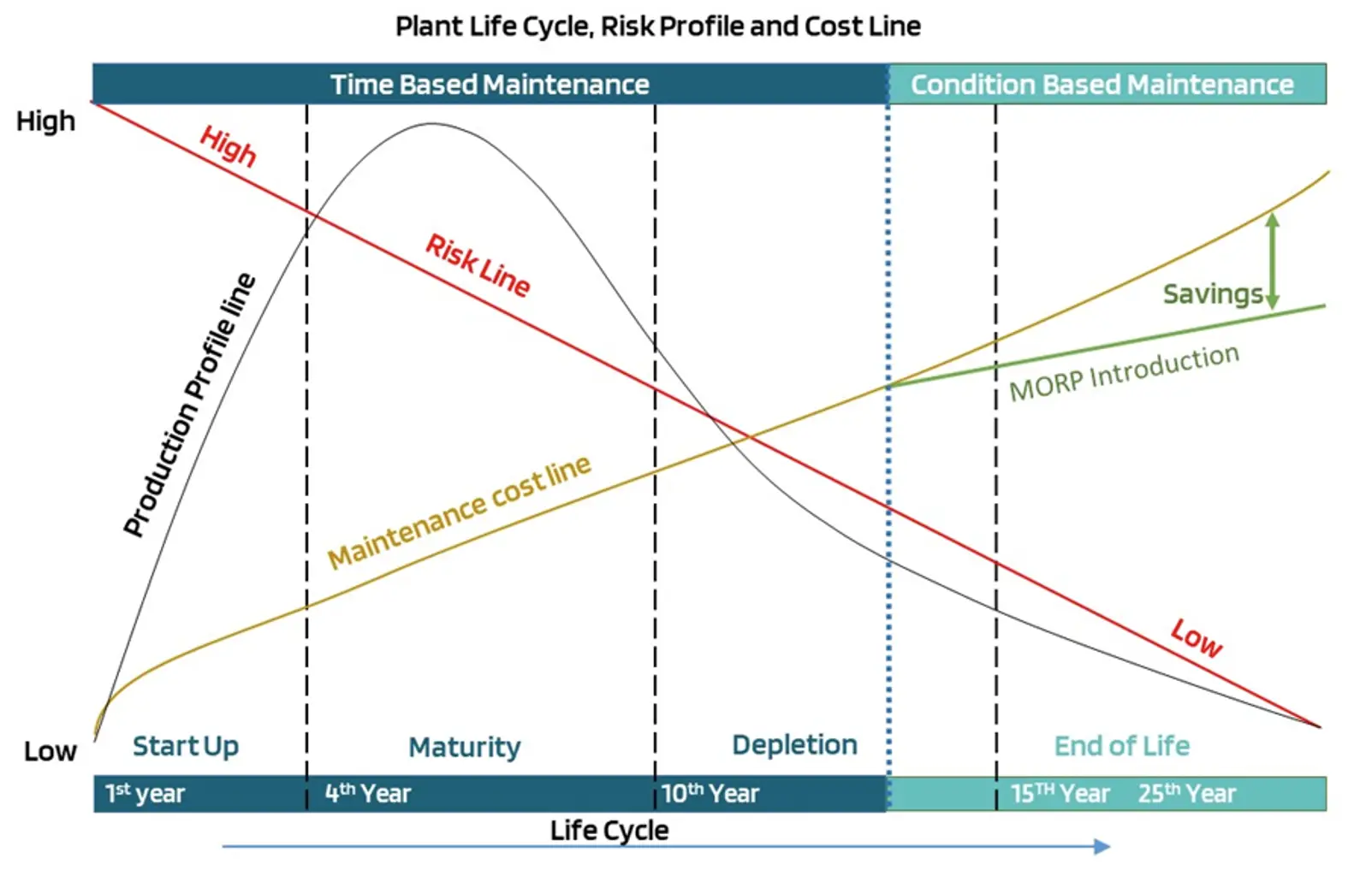 Plant Life Cycle, Risk Profile and Cost Line